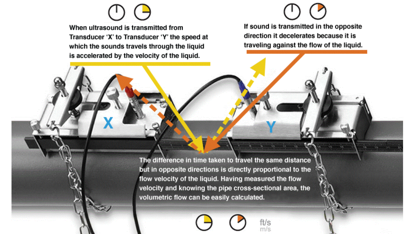 Clamp on ultrasonic flow meter